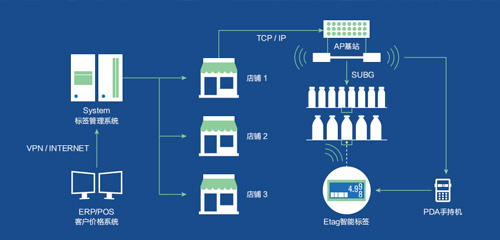 Electronic shelf label ---- picking system